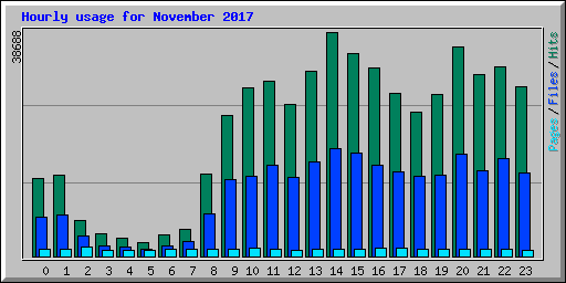 Hourly usage for November 2017