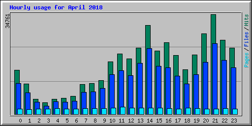 Hourly usage for April 2018