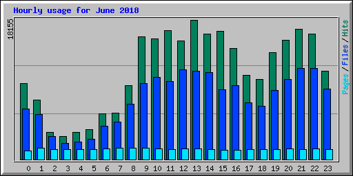 Hourly usage for June 2018