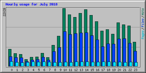 Hourly usage for July 2018