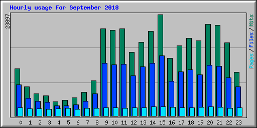 Hourly usage for September 2018