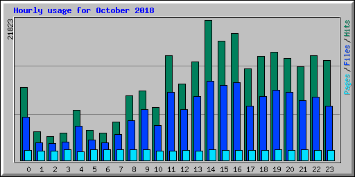 Hourly usage for October 2018