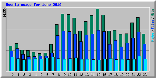 Hourly usage for June 2019