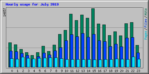 Hourly usage for July 2019