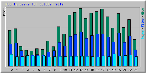 Hourly usage for October 2019