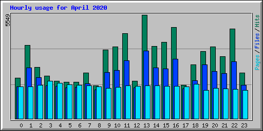 Hourly usage for April 2020