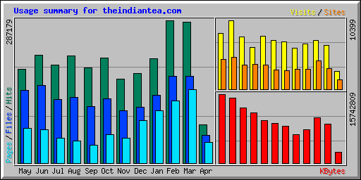 Usage summary for theindiantea.com